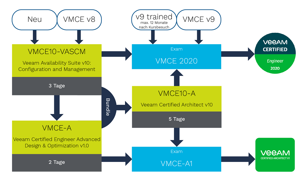 Veeam Cloud Management