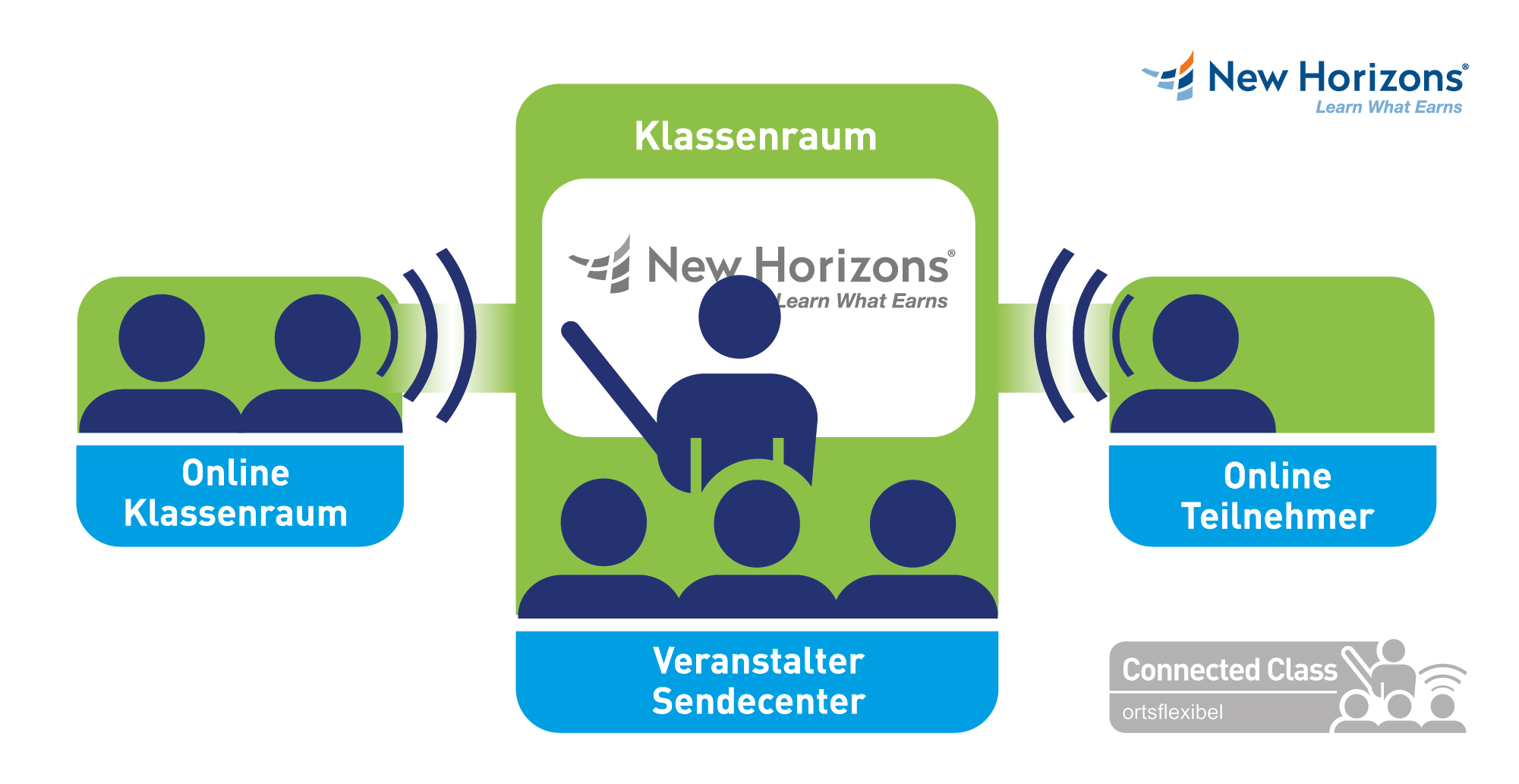 New Horizons - Connected Classroom